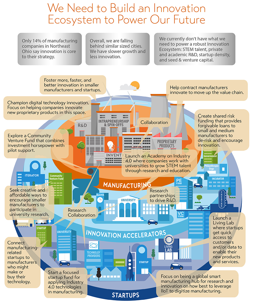 Innovation Ecosystem