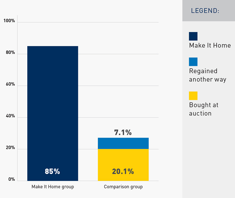 Percent of Detroit participants who continued to own after four years
