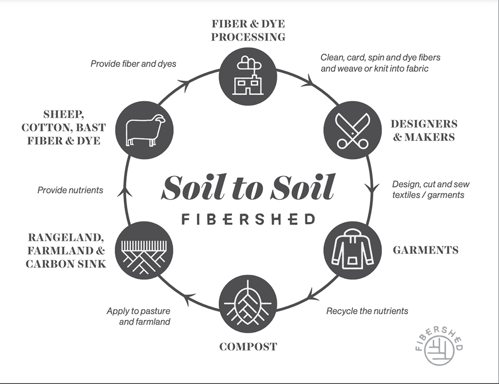 Fiber & Dye Processing