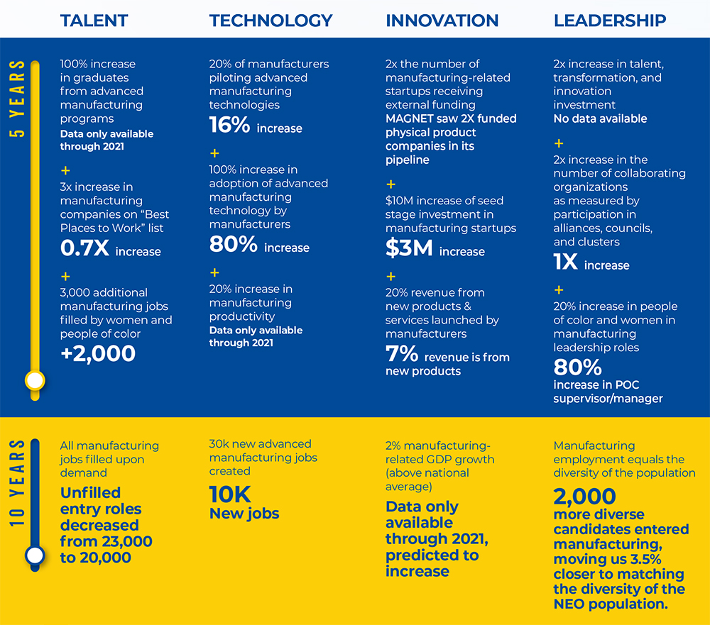 MAGNET Blueprint Report Card