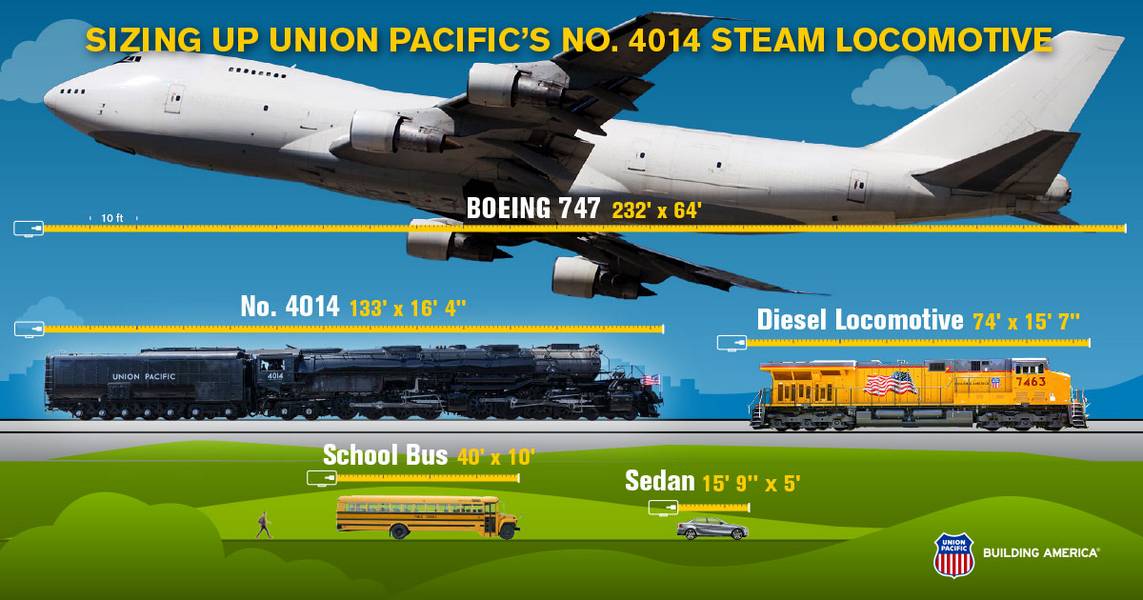 A chart comparing the size of Big Boy to other modes of transportation.
